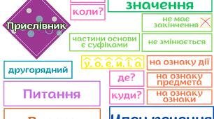 Самостійні частини мови: ментальні карти