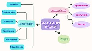 Самостійні частини мови: ментальні карти