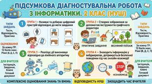 Підсумкова діагностувальна робота з інформатики за 2 клас з урахуванням груп результатів (ГР1, ГР2, ГР3, ГР4) за рік для екстернату з практичним завданням (тест + відповіді + інструкція + практичне завдання)