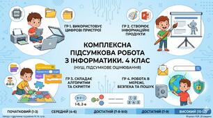 Підсумкова діагностувальна робота з інформатики за 4 клас з урахуванням груп результатів (ГР1, ГР2, ГР3, ГР4) за рік для екстернату з практичним завданням (тест + відповіді + інструкція + практичне завдання)