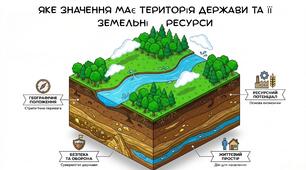 Презентація на тему:"Яке значення має територія держави та її земельні ресурси"