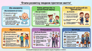 Картка "Розвиток людини протягом життя"