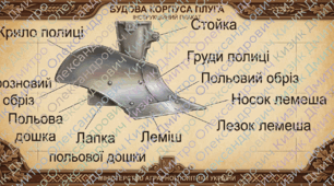 Методичний кейс до заняття в/н: Розбирання корпуса плуга ПЛН-5-35. План-конспект уроку виробничого навчання + Інструкційні картки + Відеоматеріали +Презентація