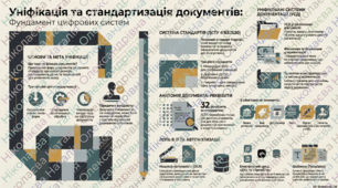 Стандарти та уніфіковані системи документації.