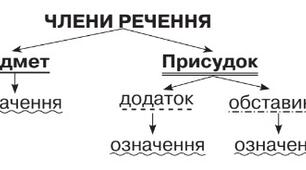 Діагностувальна робота № 5. Словосполучення й речення. Головні та другорядні члени речення