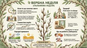 Вербна неділя (інфографіка)
