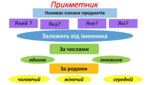 "Прикметник", 3 клас