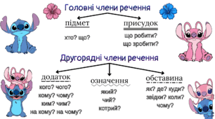 Підказка «Головні та другорядні члени речення»