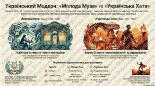 Угруповання «Молода муза», «Українська хата» (М. Вороний, Олександр Олесь, Д. Загул, П. Тичина та ін.) Піднесення конкретного образу до рівня символу. Ідея самоцінності мистецтва. Витонченість поетичної форми.
