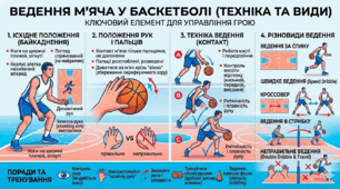 Відкритий урок з теми Баскетбол. Ведення мʼяча