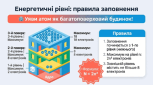 Презентація "Зображення електронних оболонок атомів"