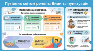 Інфографіка для учнів 5 класу з української мови " Путівник світом речень: Види та пунктуація"