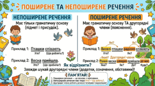 Інфографіка для учнів 5 класу " Поширене та непоширене речення"