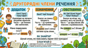 Інфографіка для учнів середньої та старшої ланки  " Другорядні члени речення"