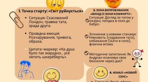 Інформаційна картка за твором Н.Малетич " Коли все летить шкереберть"