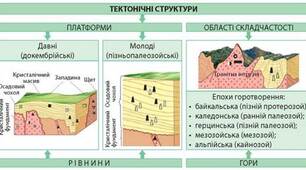 Платформи, області  складчастості.