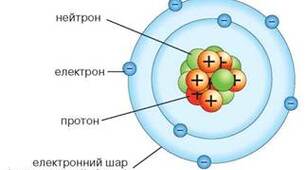 Склад атома