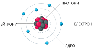 Склад атома