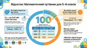 Відсотки. Знаходження числа за його відсотком: від теорії до життєвих задач (5–6 класи) — НУШ