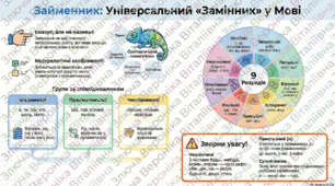 Своєрідність займенника як частини мови. Розряди займенників за значенням, характеристика їх. Групи займенників.