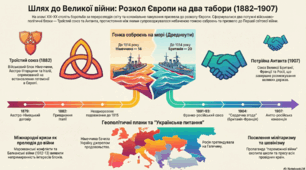 Міжнародні відносини наприкінці ХІХ ст. Утворення військово-політичних блоків – Троїстий союз і Антанта. Практична робота: простежити динаміку міжнародних відносин у другій половині ХІХ – на початку ХХ ст.