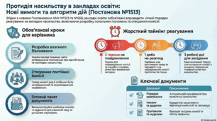 Пакет документів: Порядок реагування на випадки насильства та жорстокого поводження з дітьми та Положення про запобігання та протидію насильству  та жорстокому поводженню з дітьми  (згідно КМУ №1513, №658)