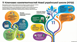 11 ключових компетентностей НУШ