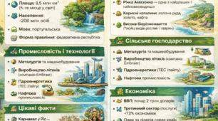 Бразилія. Плакат
