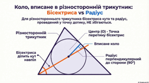 🔥 Вписане коло в трикутник: пояснення + задачі + тести
