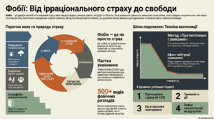 Інфографіка "Фобії: механізми виникнення та подолання"
