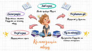 Інфографіка «Композиція твору: Переродження Скруджа»