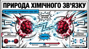 Презентація: "Природа хімічного зв’язку" хімія 8 клас НУШ