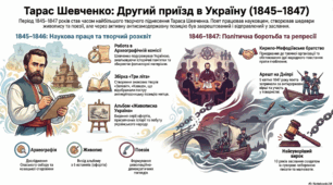 8 клас Тарас Шевченко. Відомості про митця. Другий приїзд в Україну (1845-1847), арешт.