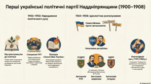 Політизація та радикалізація українського національного руху. Створення і діяльність політичних партій, культурно-освітніх і військово-спортивних організацій.