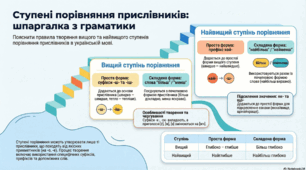 Ступені порівняння прислівників. 7 клас. НУШ. Інфографіка.