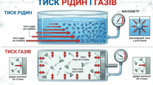 Тиск рідин і газів.Закон Паскаля. Гідростатичний тиск.