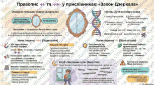 Правопис букв -н- та -нн- у прислівниках. Інфографіка.