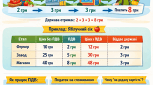 ПДВ (податок на додану вартість): інфографіка + просте пояснення для учнів