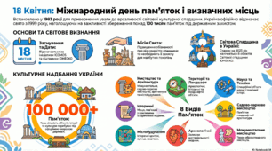 День пам'яток історії та культури, Міжнародний день пам'яток і визначних місць