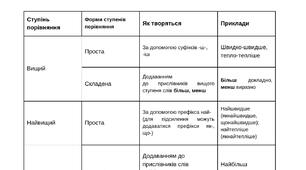 Робочий аркуш уроку "Ступені порівняння прислівників"