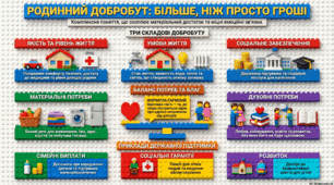 Родинний добробут та потреби сім’ї