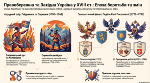 Презентація "Правобережна Україна. Землі Західної України у 20–90-х роках ХVІІІ ст." (8 клас)