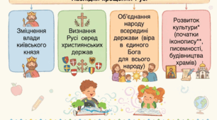Схема «Наслідки хрещення Русі»