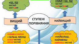Ступені порівняння прикметників