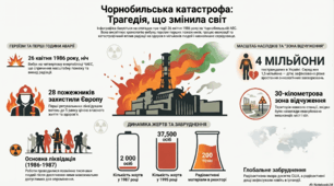 Інфографіка. 26 квітня- Чорнобильська катастрофа: трагедія, що змінила світ