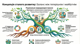 Матеріали до уроку. 🌍🌱♻️Концепція сталого розвитку та її значення. Природокористування в контексті сталого розвитку.