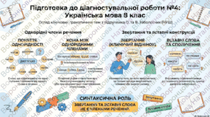 8 клас українська мова Діагностувальна робота (ГР4) Речення з однорідними членами. Речення зі звертаннями, вставними словами.