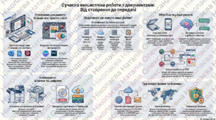Засоби створення, зберігання, обробки, копіювання і транспортування документів.