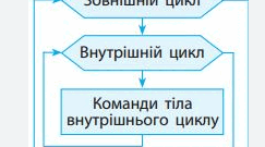 Цикли. Вкладеність