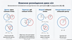 💥 “2 КОЛА — 4 СИТУАЦІЇ за 1 урок!” Інфографіка + задачі + тести (7 клас, геометрія)